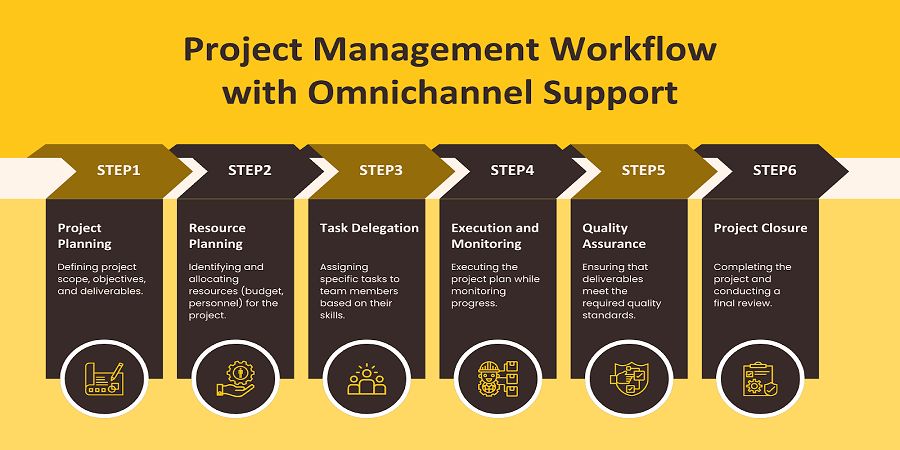 Automated Workflow Management