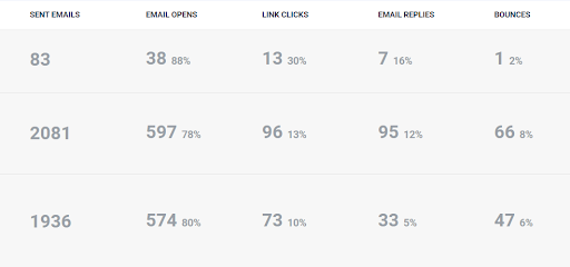 Key Metrics To Track In Cold Email Campaigns